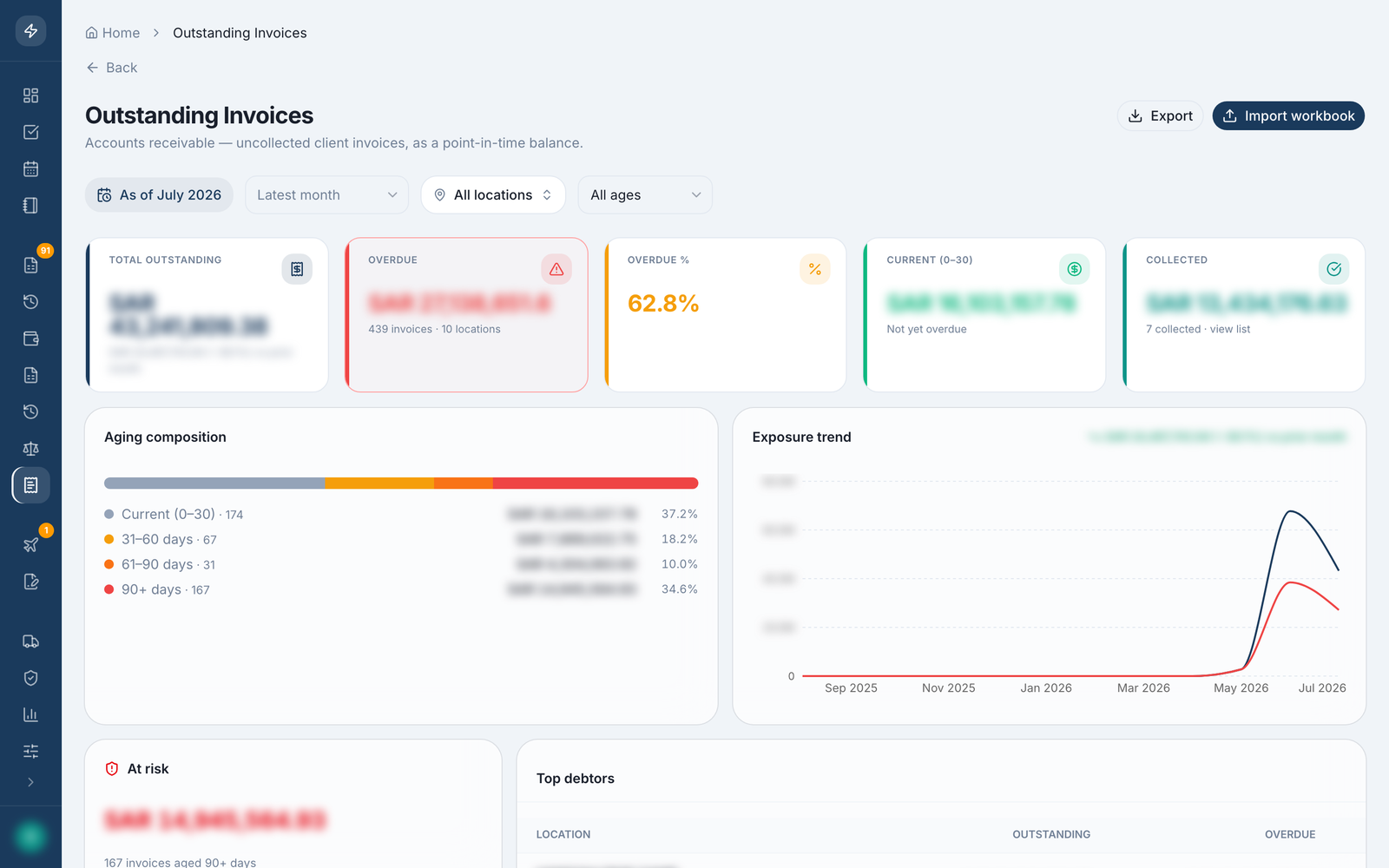 OPS Dashboard: Receivables